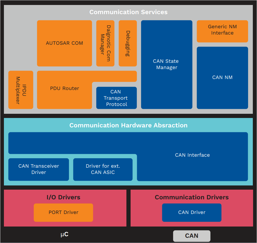 AUTOSAR Architecture - Minh Nguyen