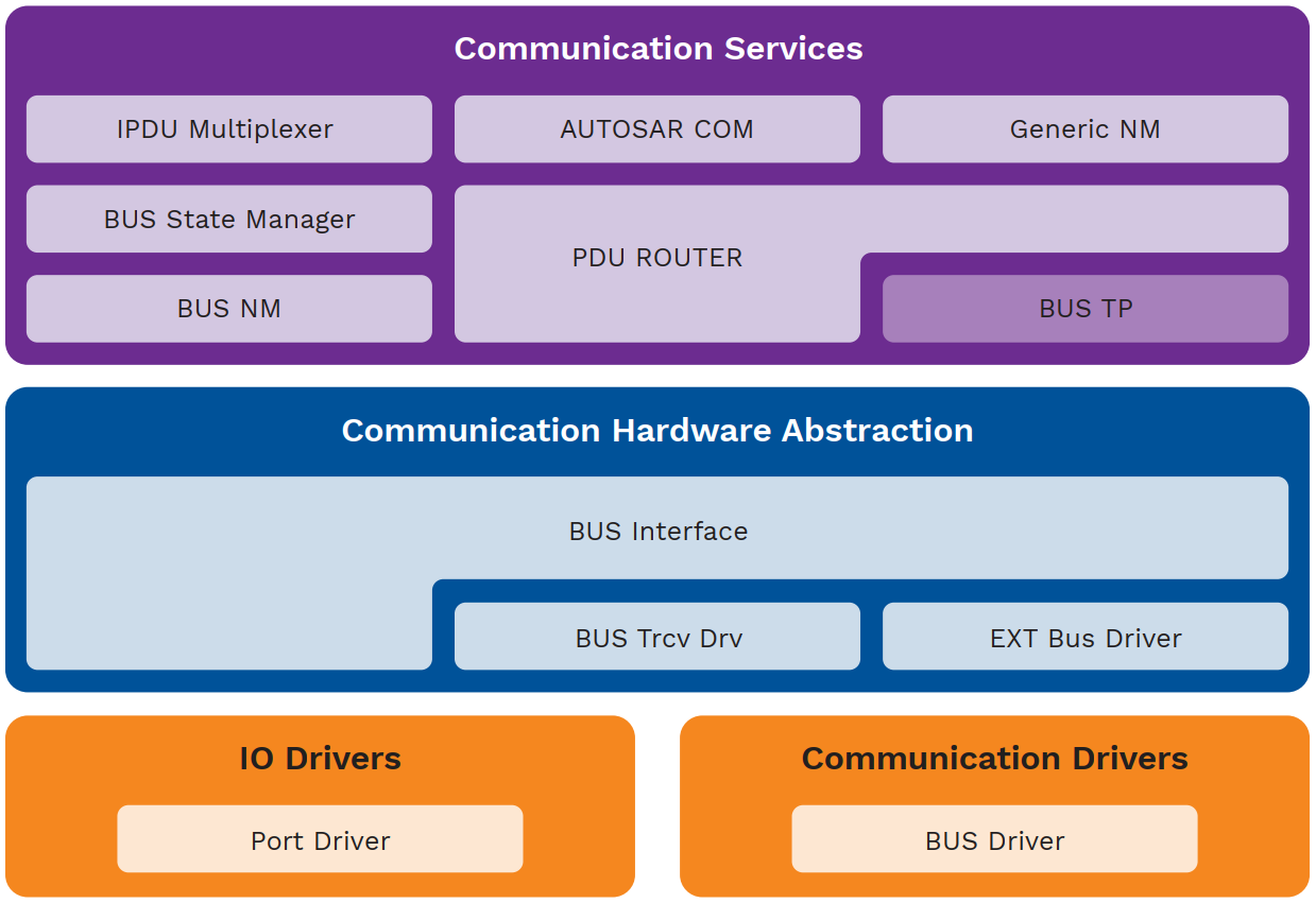 AUTOSAR Architecture - Minh Nguyen