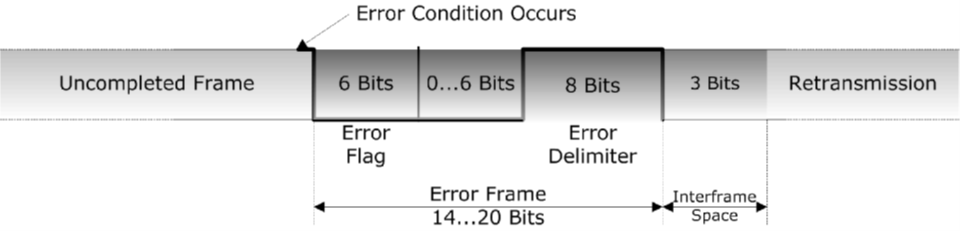 Controller Area Network (CAN) - Minh Nguyen